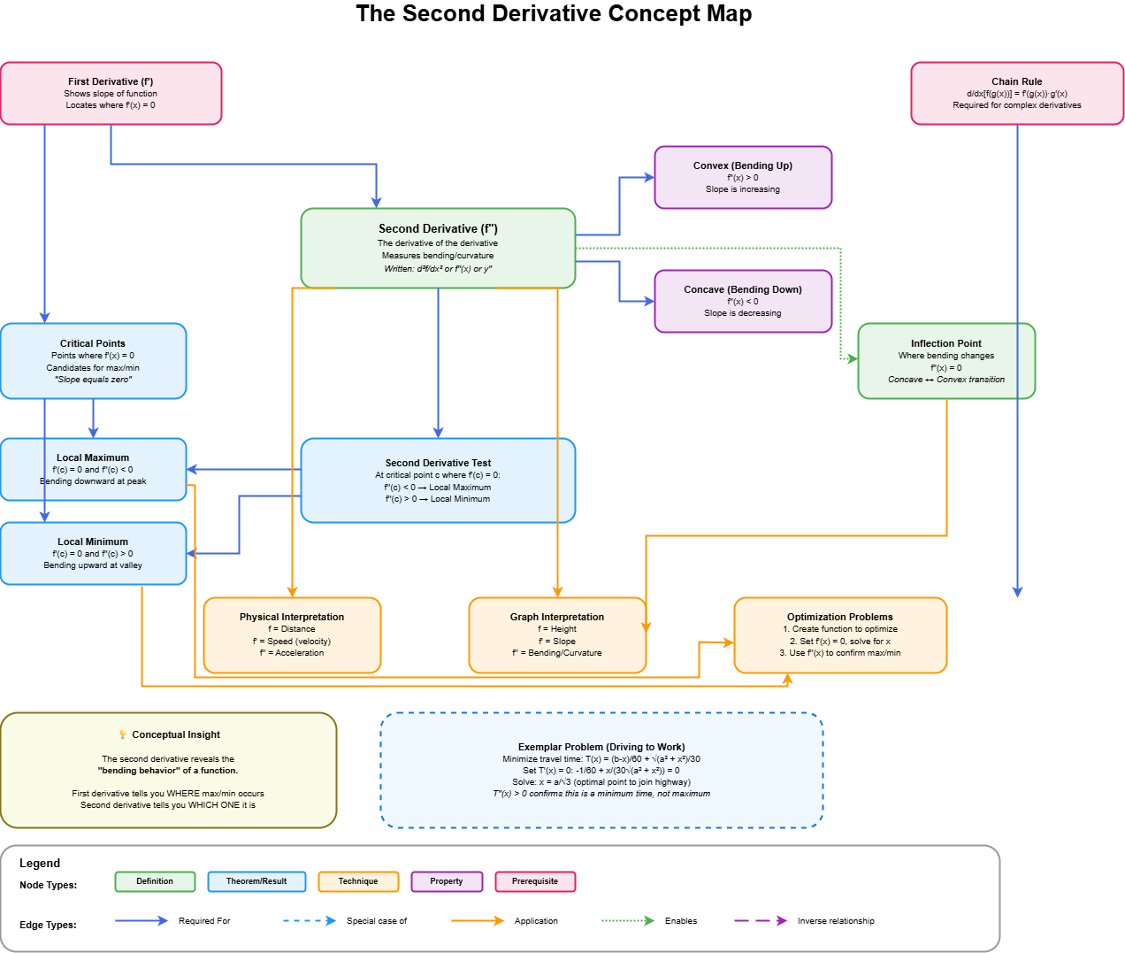 big_picture_calculus_lecture_3 Second Derivative_concept_map.png